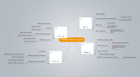 Mind Map: иметь животное в доме