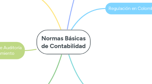 Mind Map: Normas Básicas de Contabilidad