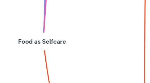 Mind Map: Food as Selfcare