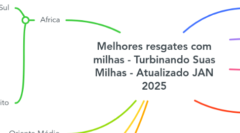 Mind Map: Melhores resgates com milhas - Turbinando Suas Milhas - Atualizado JAN 2025