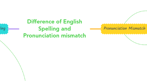 Mind Map: Difference of English Spelling and Pronunciation mismatch