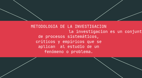 Mind Map: METODOLOGIA DE LA INVESTIGACION                                la investigacion es un conjunto de procesos sistemáticos, críticos y empíricos que se aplican  al estudio de un fenómeno o problema.