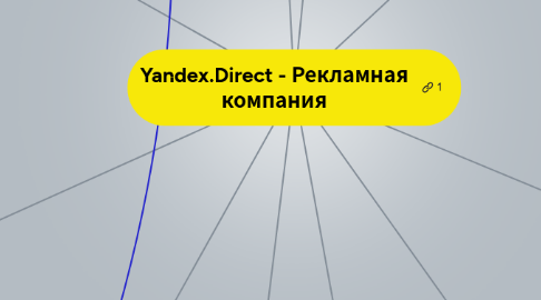 Mind Map: Yandex.Direct - Рекламная компания