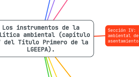 Mind Map: Los instrumentos de la política ambiental (capítulo IV del Título Primero de la LGEEPA).