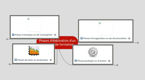 Mind Map: Phases d'élaboration d'un dispositif de formation