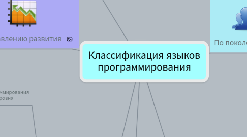 Mind Map: Классификация языков программирования