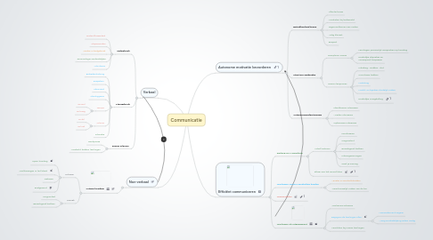 Mind Map: Communicatie