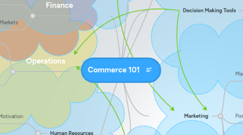 Mind Map: Commerce 101