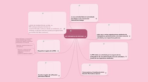 Mind Map: LEY ORGANICA DE DROGAS