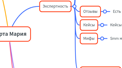 Mind Map: Карта Мария