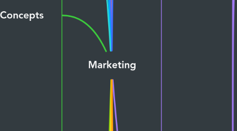 Mind Map: Marketing