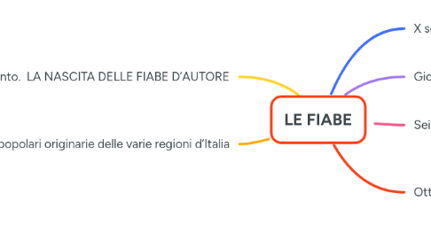 Mind Map: LE FIABE
