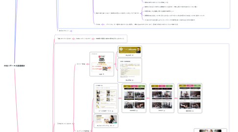 Mind Map: 市場リサーチの実践解説