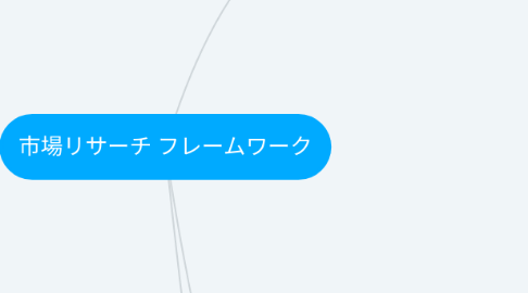 Mind Map: 市場リサーチ フレームワーク