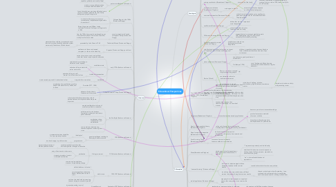 Mind Map: Educational Perspectives