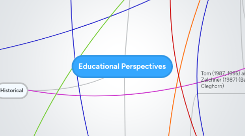 Mind Map: Educational Perspectives