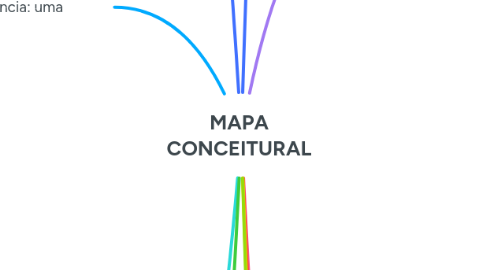 Mind Map: MAPA CONCEITURAL