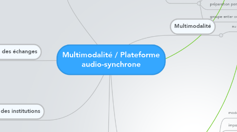 Mind Map: Multimodalité / Plateforme audio-synchrone