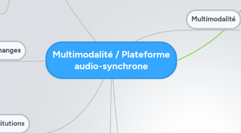 Mind Map: Multimodalité / Plateforme audio-synchrone