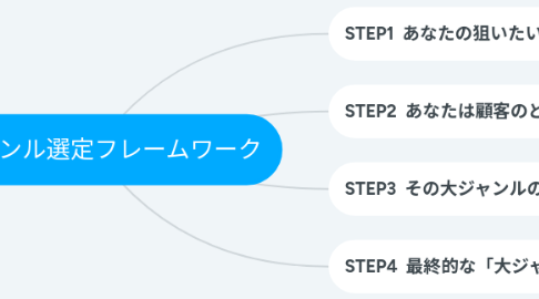 Mind Map: 大ジャンル選定フレームワーク