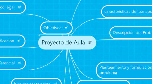 Mind Map: Proyecto de Aula