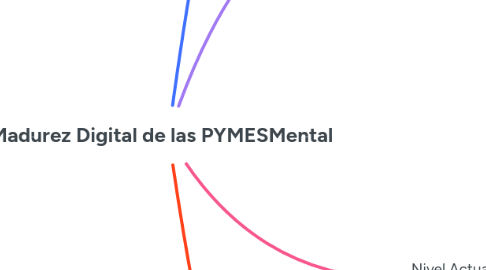 Mind Map: Madurez Digital de las PYMESMental