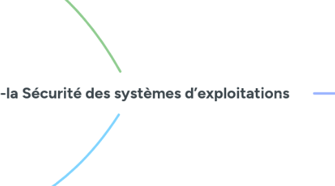 Mind Map: Veille-la Sécurité des systèmes d’exploitations
