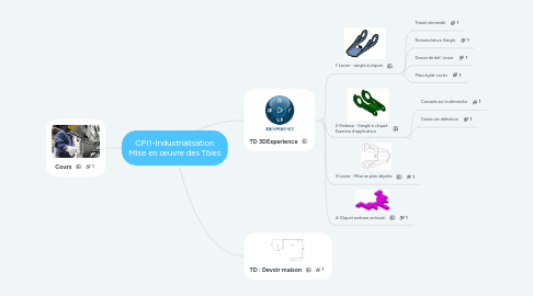 Mind Map: CPI1-Industrialisation Mise en œuvre des Tôles