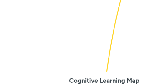 Mind Map: Cognitive Learning Map