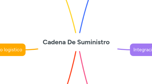 Mind Map: Cadena De Suministro