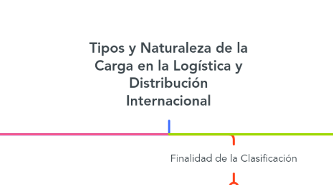 Mind Map: Tipos y Naturaleza de la Carga en la Logística y Distribución Internacional