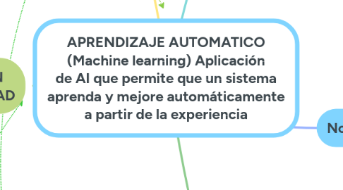 Mind Map: APRENDIZAJE AUTOMATICO (Machine learning) Aplicación de AI que permite que un sistema aprenda y mejore automáticamente a partir de la experiencia