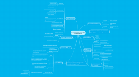 Mind Map: Las Relaciones Publicas y la Comunicación