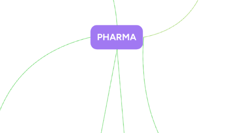 Mind Map: PHARMA