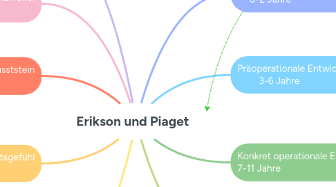 Mind Map: Erikson und Piaget