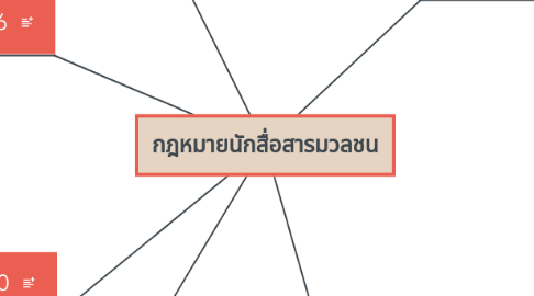 Mind Map: กฎหมายนักสื่อสารมวลชน
