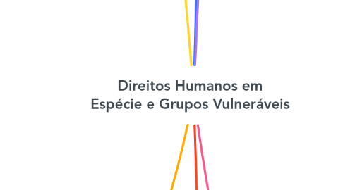 Mind Map: Direitos Humanos em Espécie e Grupos Vulneráveis