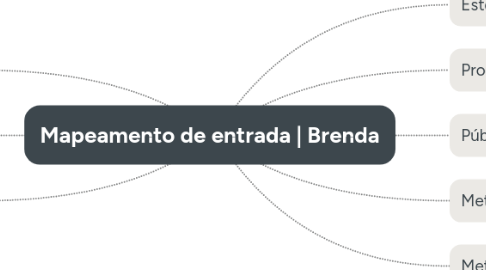 Mind Map: Mapeamento de entrada | Brenda