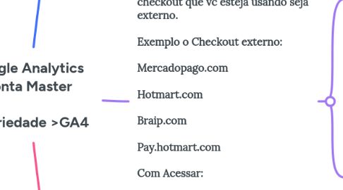 Mind Map: Google Analytics Conta Master Propriedade >GA4
