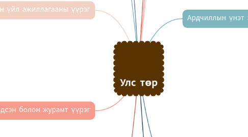 Mind Map: Улс төр