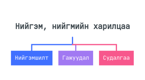 Mind Map: Нийгэм, нийгмийн харилцаа