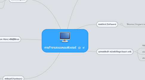 Mind Map: การทำงานระบบคอมพิวเตอร์