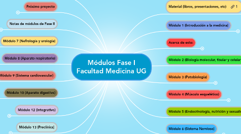 Mind Map: Módulos Fase I Facultad Medicina UG