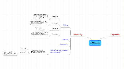 Mind Map: Zellbiologie