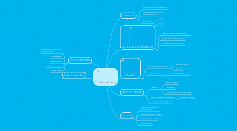 Mind Map: Proyecto Castor