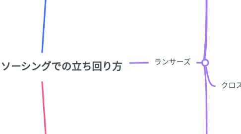 Mind Map: クラウドソーシングでの立ち回り方