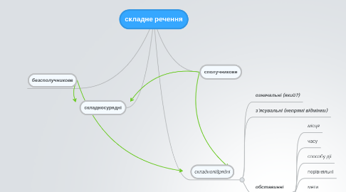 Mind Map: складне речення