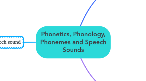 Mind Map: Phonetics, Phonology, Phonemes and Speech Sounds
