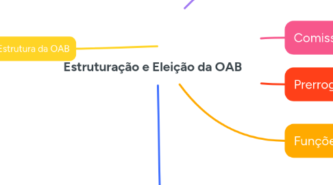 Mind Map: Estruturação e Eleição da OAB