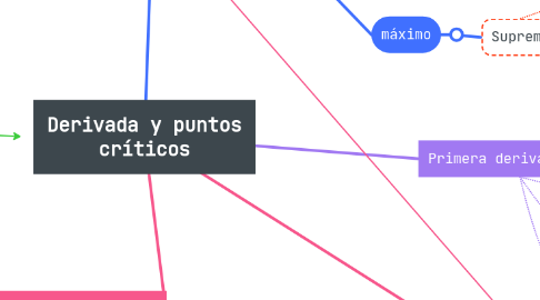 Mind Map: Derivada y puntos críticos